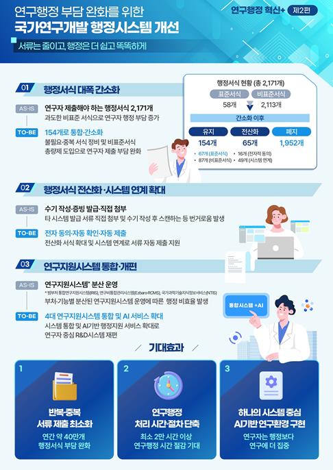 R&amp;D 행정서식 간소화: 2171개에서 154개로 90% 축소 및 IRIS 연구24 통합 로드맵 총정리