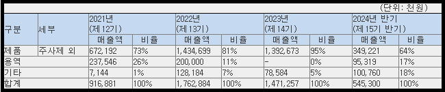 셀비온 매출 현황