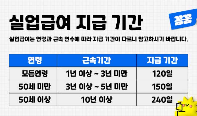 실업급여지급기간