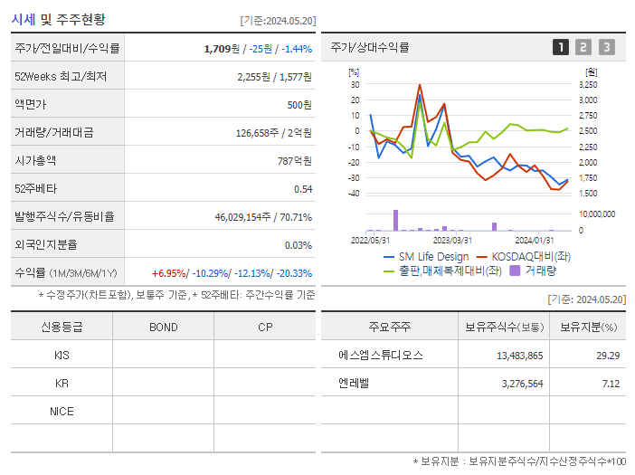 SM Life Design_기업개요