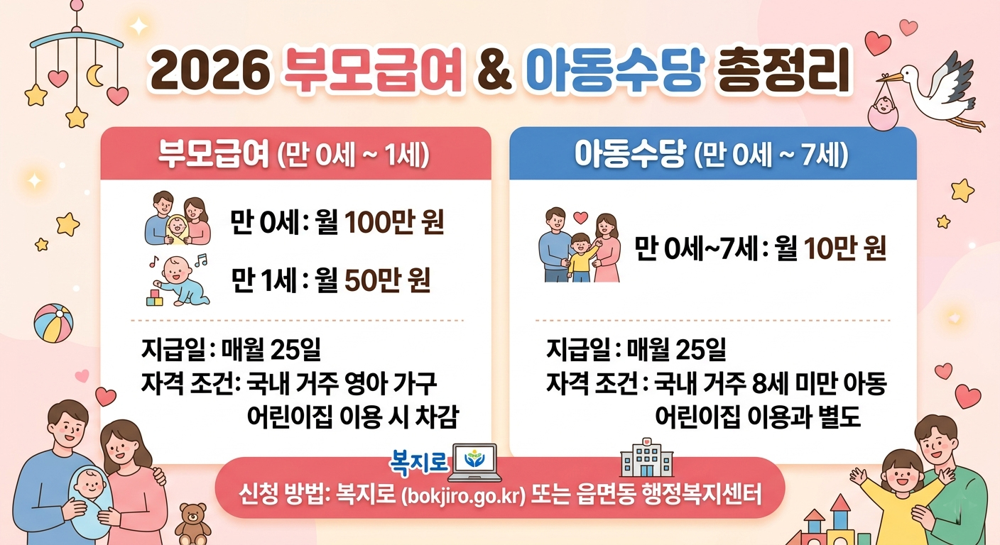 2026년 보건복지부 부모급여와 아동수당의 연령별 지원 금액 조건을 표 형태로 일목요연하게 비교한 복지 정보 인포그래픽 대표 이미지