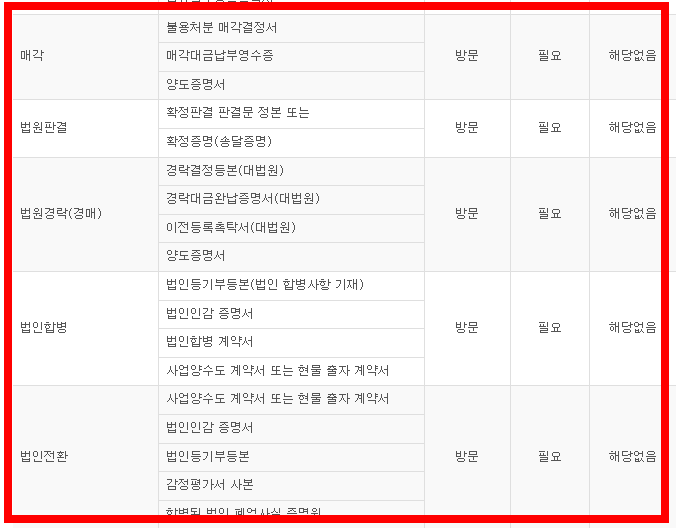 자동차 명의변경시 필요한 서류