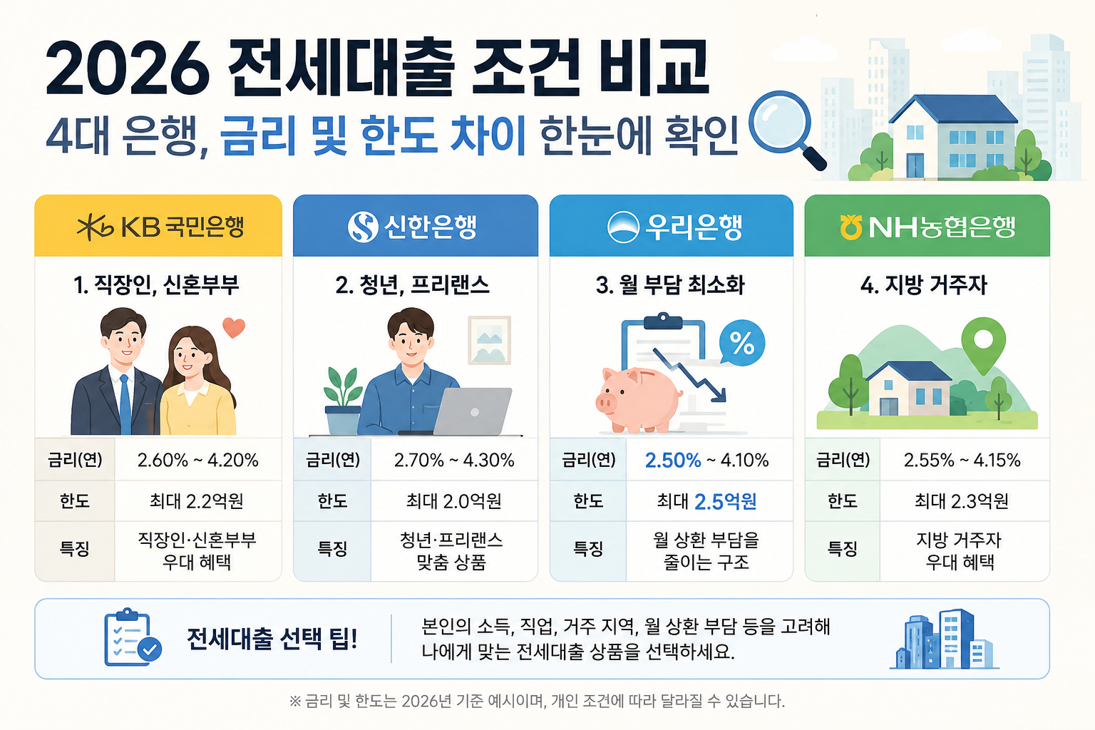 2026 전세대출 조건 비교 4대 은행, 금리 및 한도 차이 한눈에 확인
