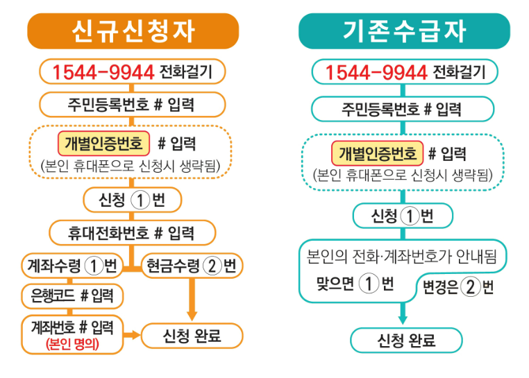 근로장려금 신청방법