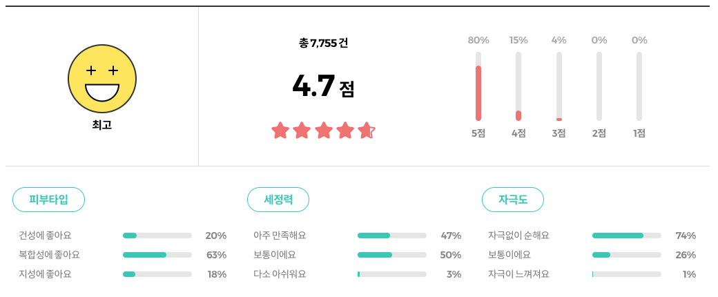 탁터지 약산성 레드 블레미쉬 클리어 수딩폼 리뷰