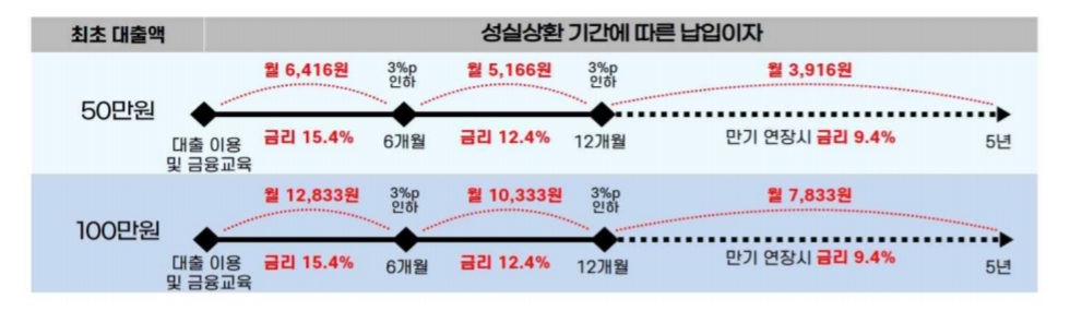 소액생계비-금리-이자