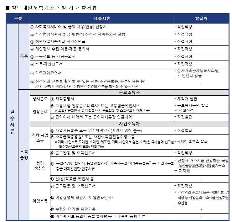 청년내일저축계좌 신청