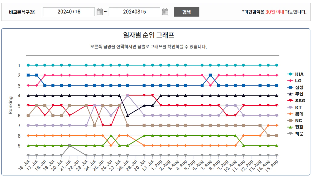 KBO 일자별 순위 그래프 화면