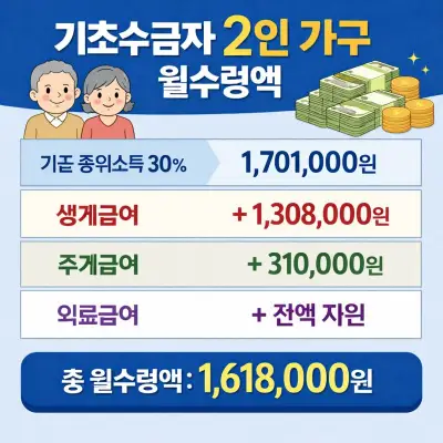 기초수급자 2인 가구 월수령액 총정리