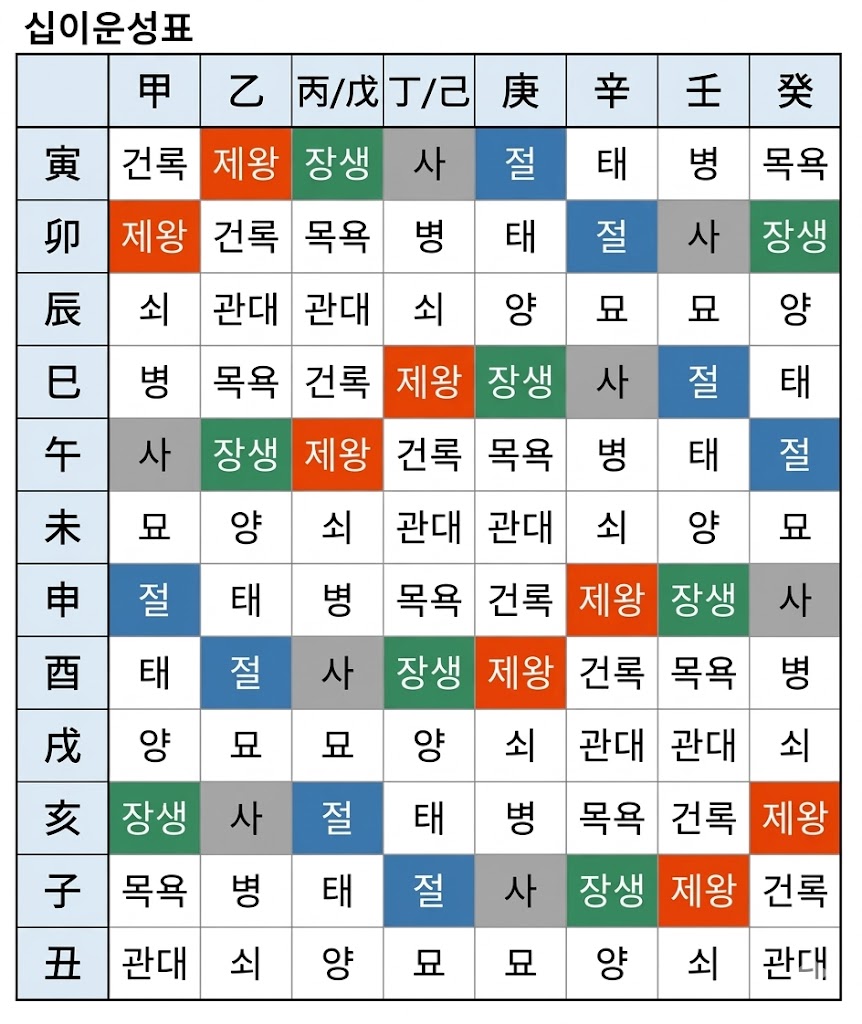 사주명리의 꽃이라 불리는 12운성은 천간(에너지)이 지지(환경)를 만나 겪는 변화를 12단계로 나눈 개념입니다. 이번 시간에는 12운성을 이해하고 사주 풀이에서 어떻게 쓰이는지 알아보도록 하겠습니다.