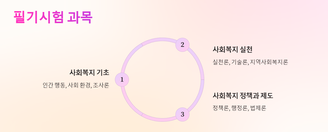 사회복지사 1급 필기시험 과목