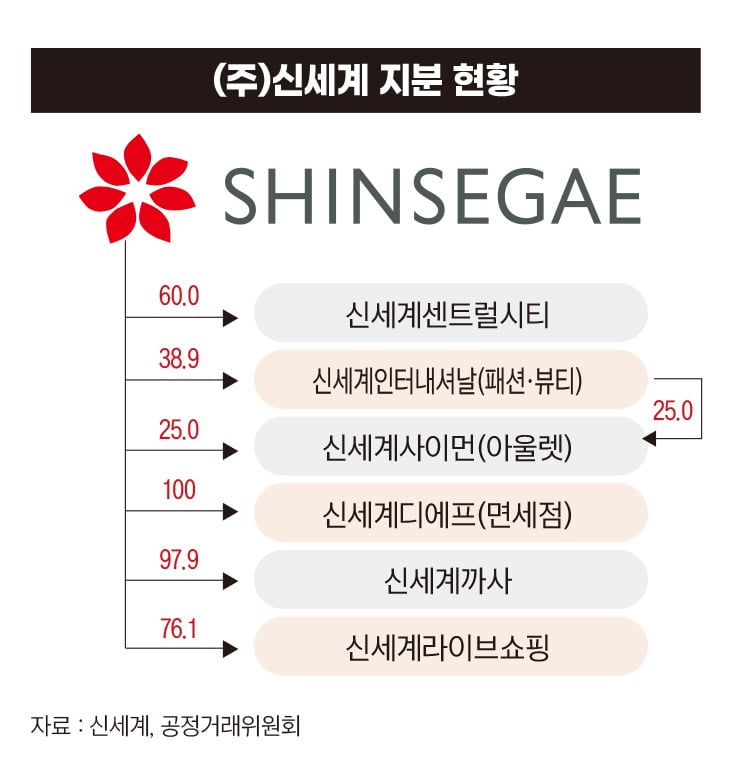 신세계 지분 현황