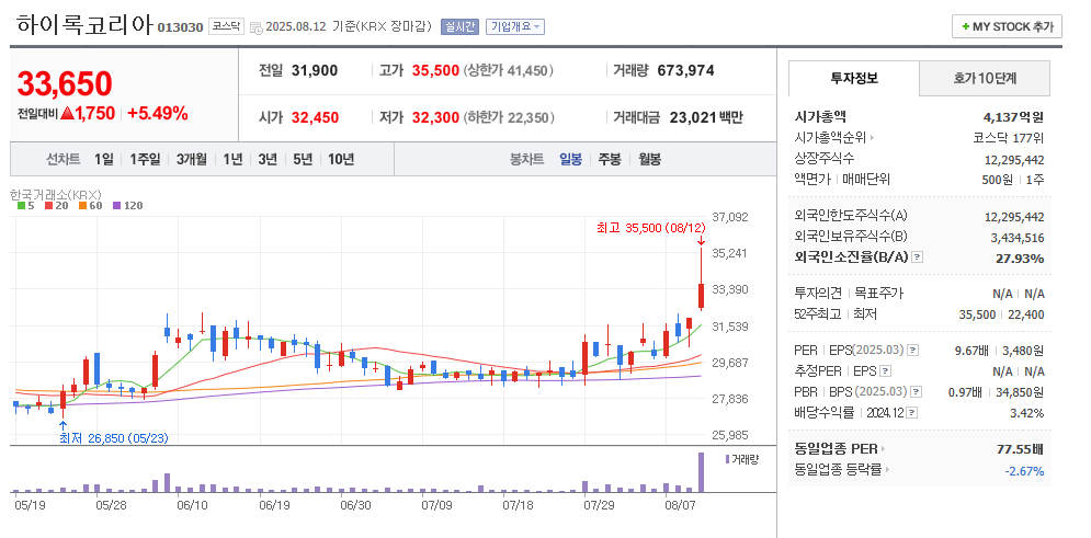 하이록코리아 일봉차트