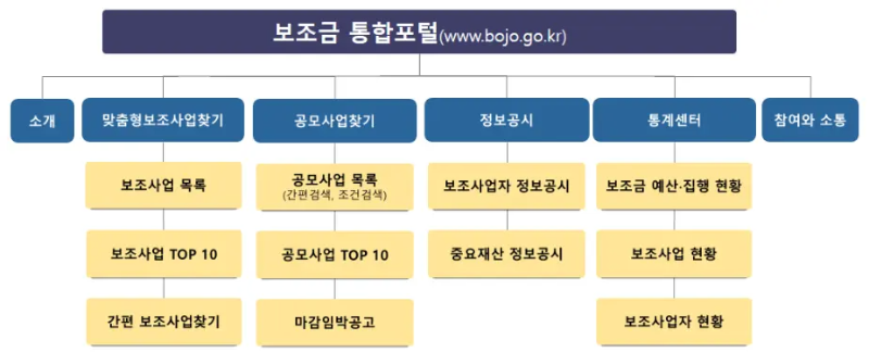 보조금 통합포털