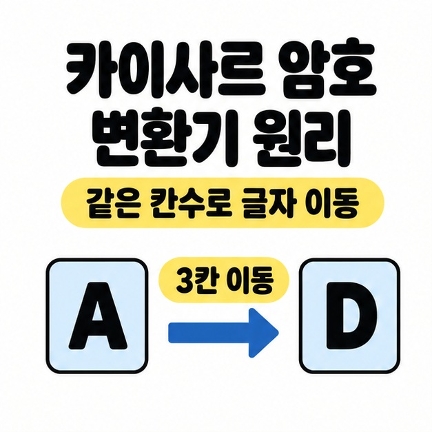 카이사르 암호 변환기 원리 제목 아래 A에서 D로 향하는 화살표와 3칸 이동 문구로 같은 칸수만큼 글자를 바꾸는 방식을 보여주는 그림