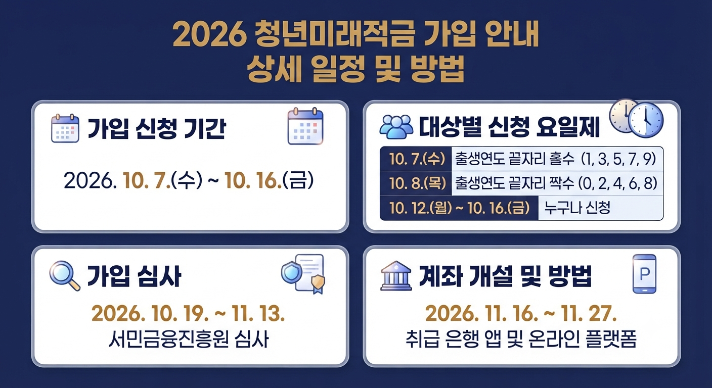 청년미래적금가입