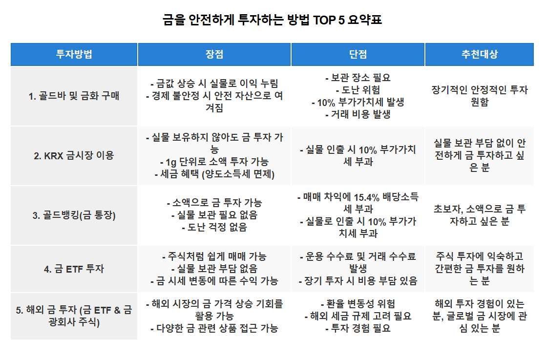 금 투자 가장 안전한 방법 5가지