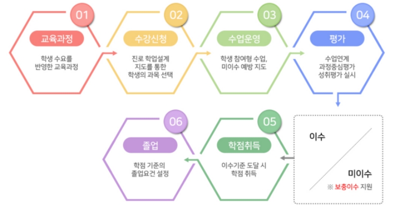 고교학점제-교육-과정