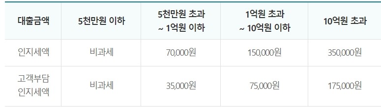 Sh안전협약 주택보증대출