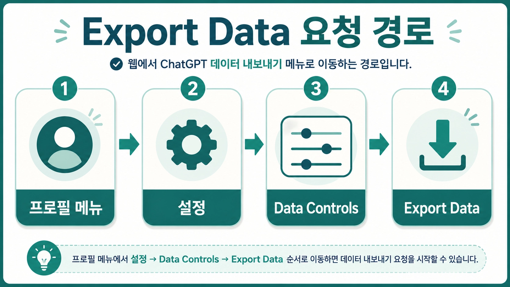 프로필 메뉴에서 설정과 Data Controls를 거쳐 Export Data로 이동하는 ChatGPT 내보내기 경로