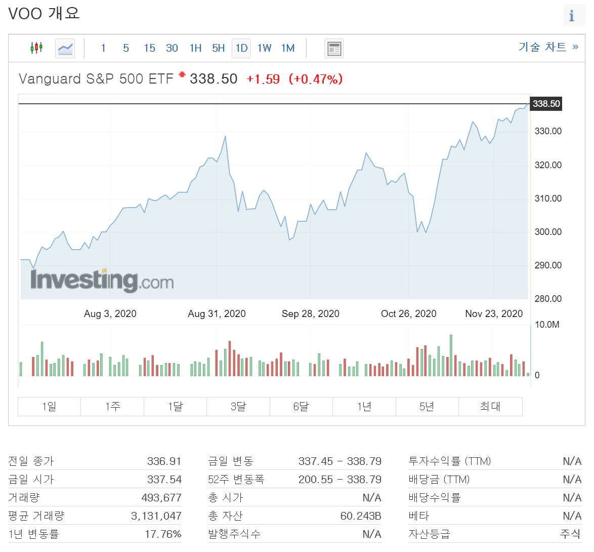 S&amp;P500 추종 etf voo