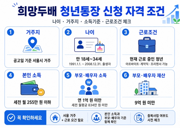 2026 서울시 희망두배 청년통장 신청방법 총정리