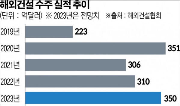 어쩌나! 중동 전운 확산 기미...건설 '제2중동붐'&nbsp;브레이크 걸리나