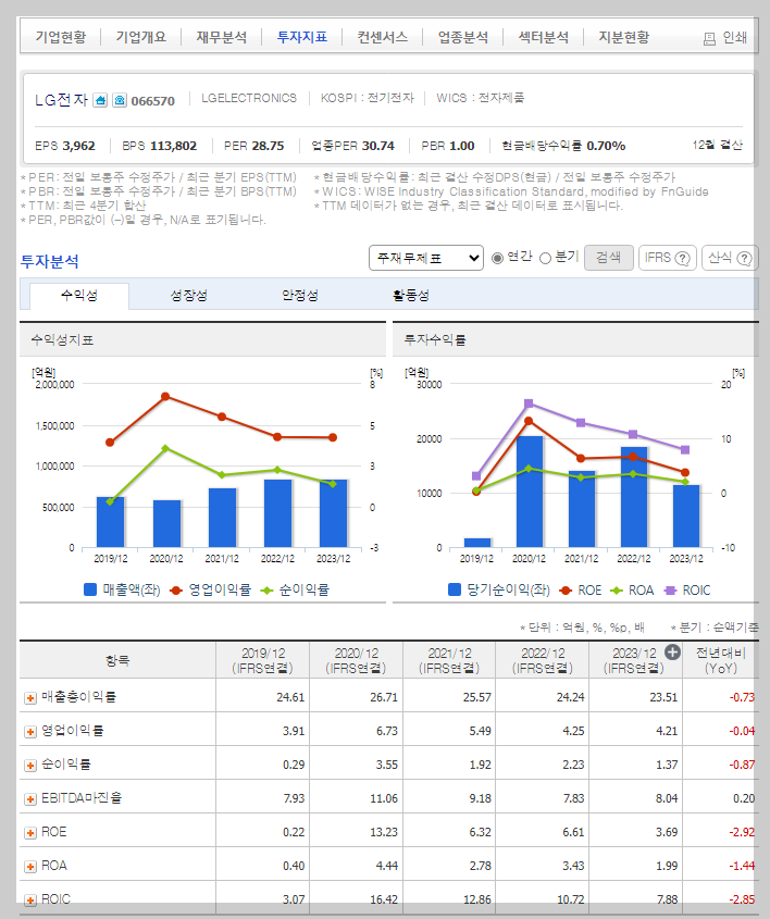 LG전자 가치 분석