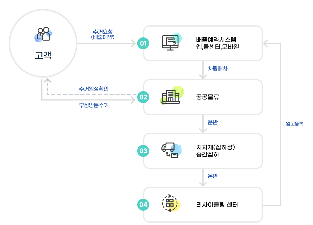 폐가전-무상방문수거-프로세스