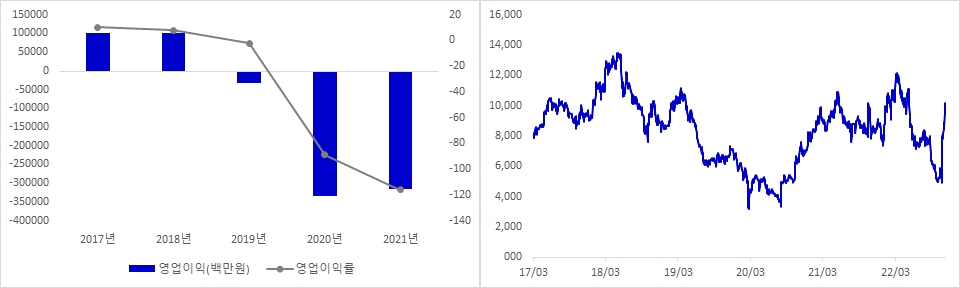 제주항공 실적 및 시가총액 추이