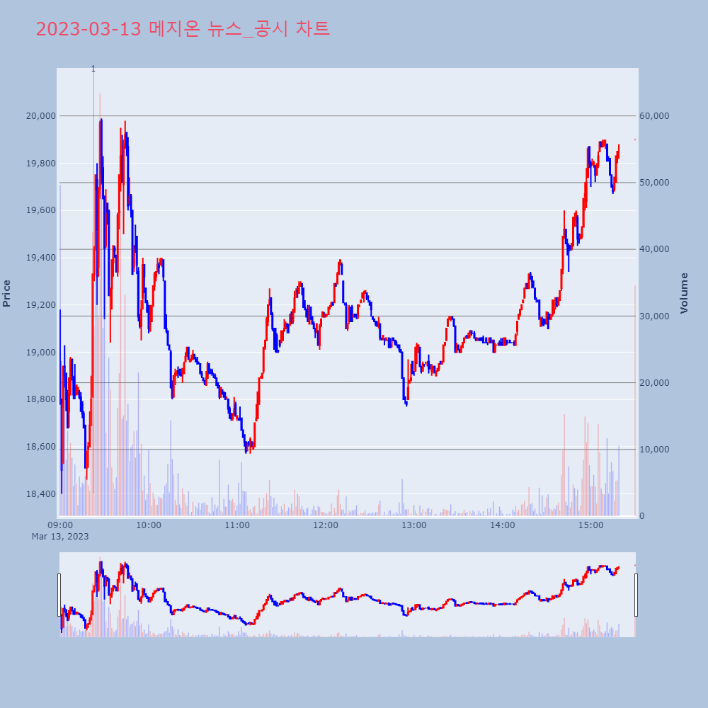 메지온_뉴스공시차트