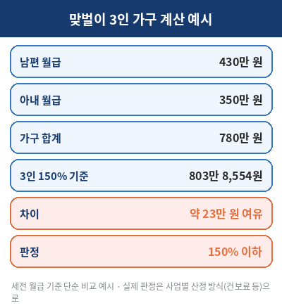 중위소득 150% 맞벌이 계산 예시