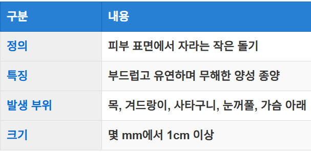 쥐젖의 특징과 발생 부위