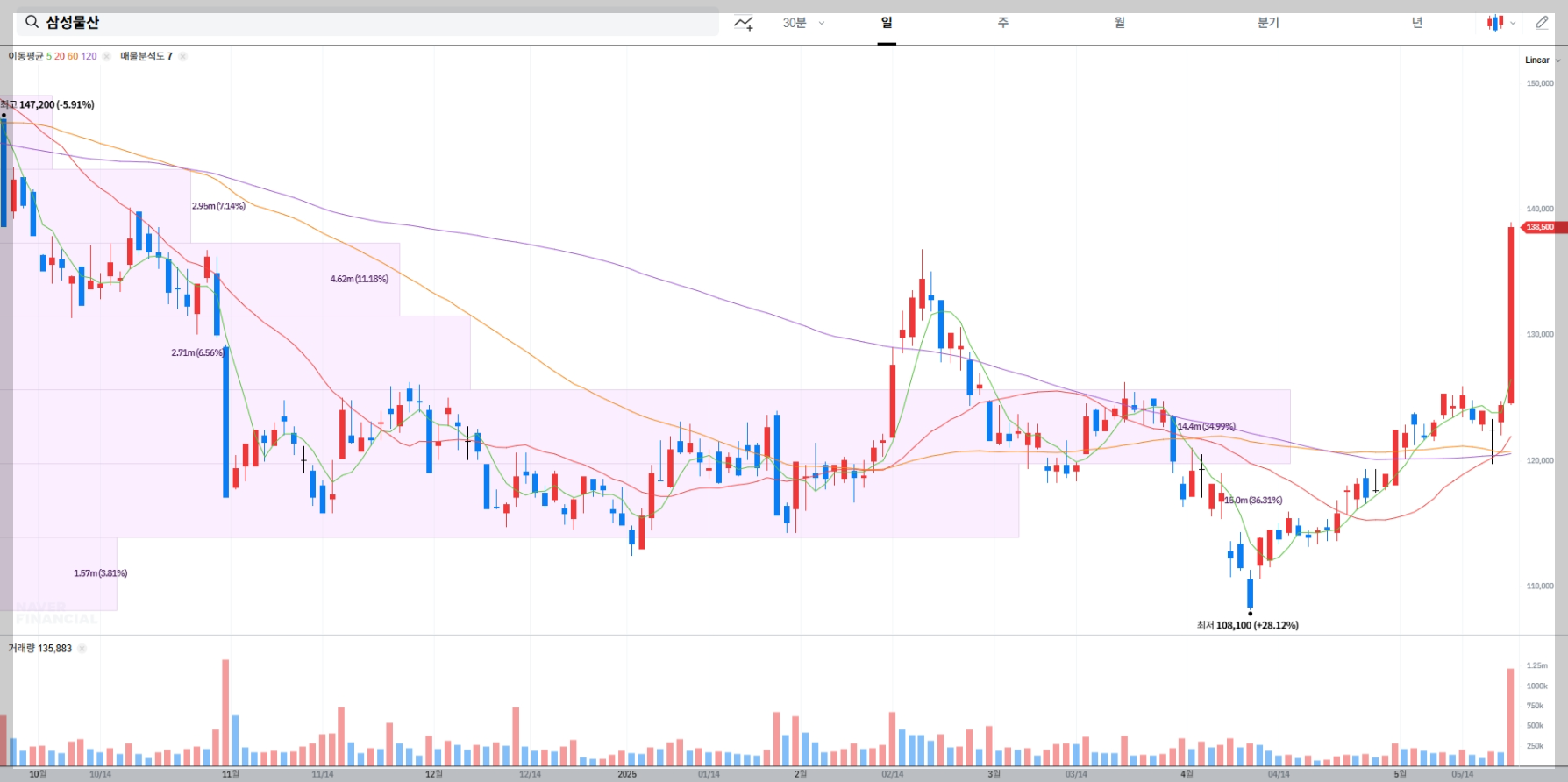 삼성물산 주가 현황 및 지표