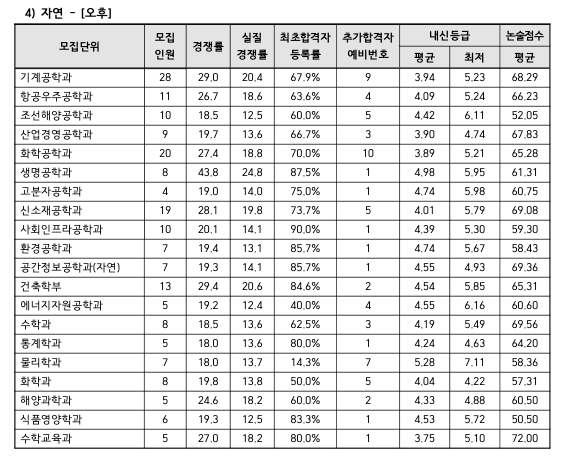 2023 인하대 자연 오후 예비번호