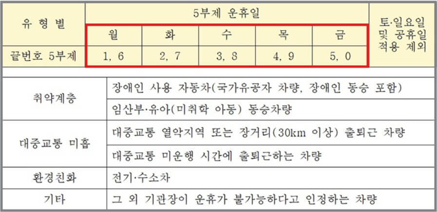 차량 5부제 뜻