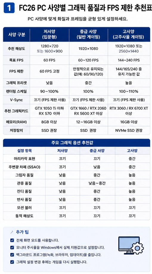 FC26 PC 사양별 그래픽 품질과 FPS 제한 추천표