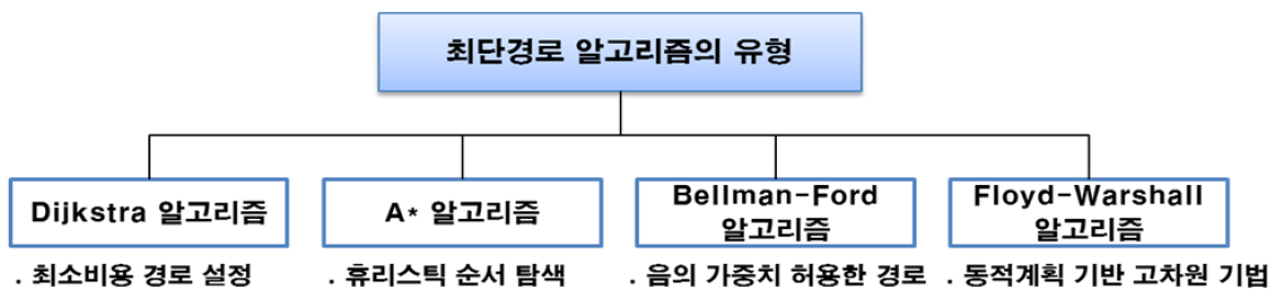 최단 경로 탐색의 정의