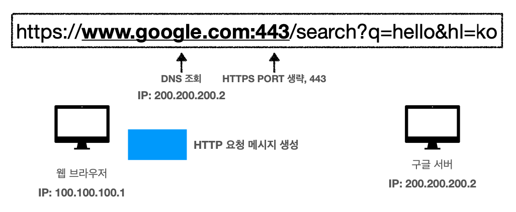 URL의 웹 브라우저 요청 흐름