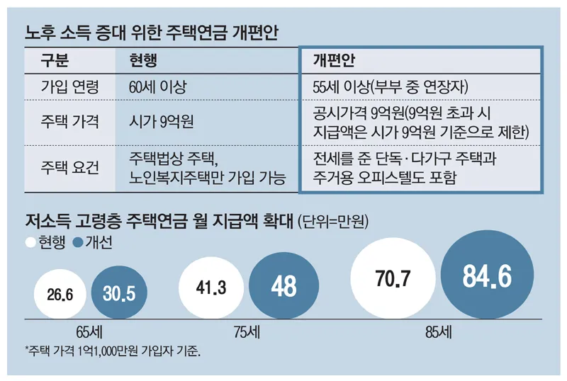 주택연금 수령액 계산