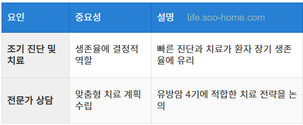 조기 발견과 적극적인 치료 계획