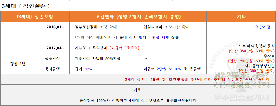 3세대실손보험