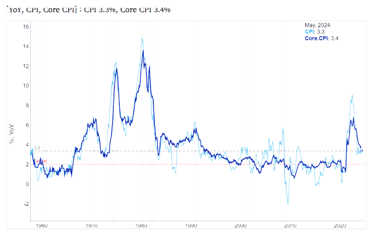 미국 소비자 물가지수