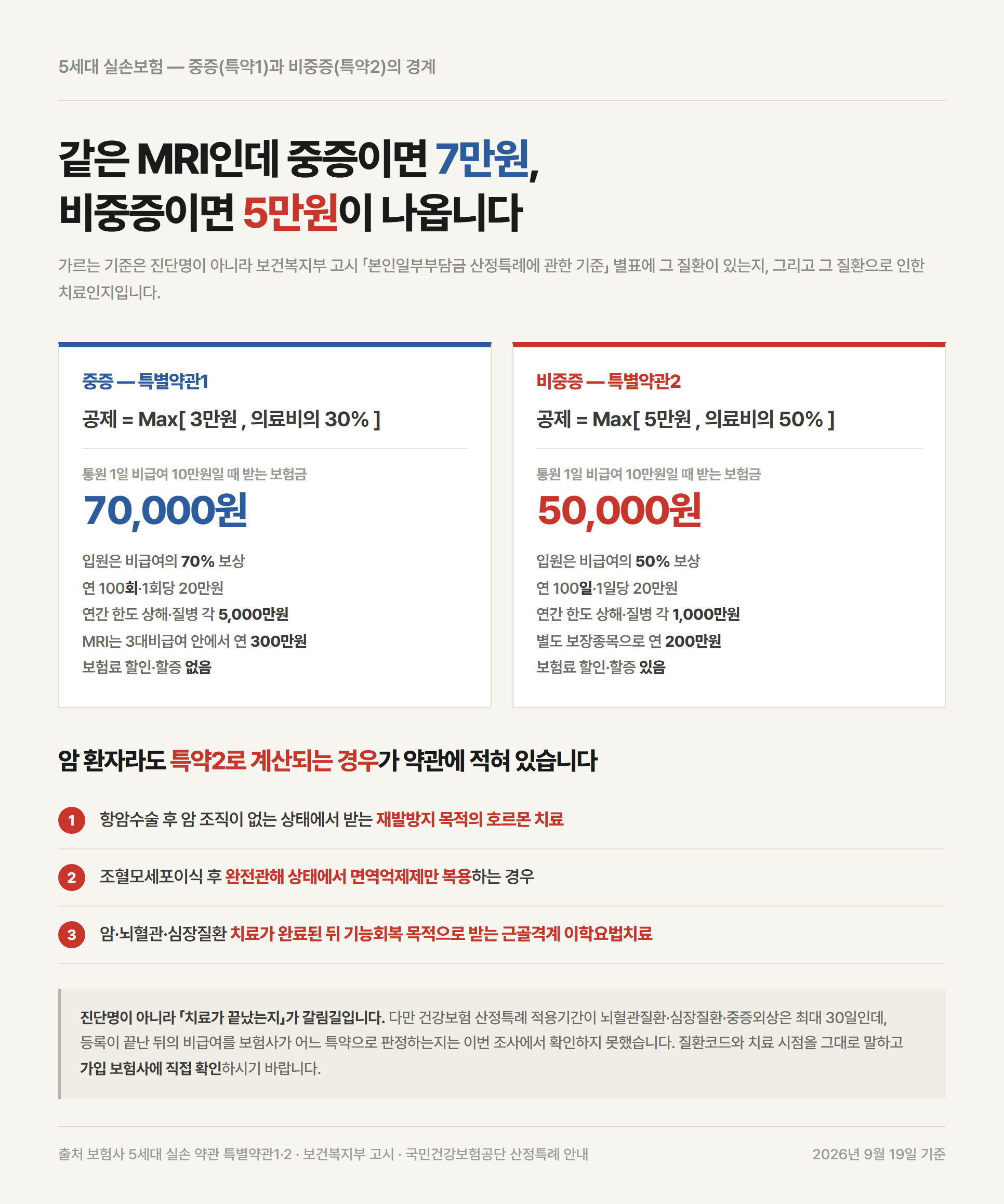 중증과 비중증 가운데 어디로 분류되느냐에 따라 보장 조건이 갈리는 경계를 정리한 이미지