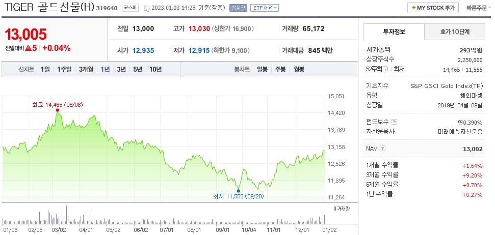 금 ETF_ TIGER 골드선물(H)