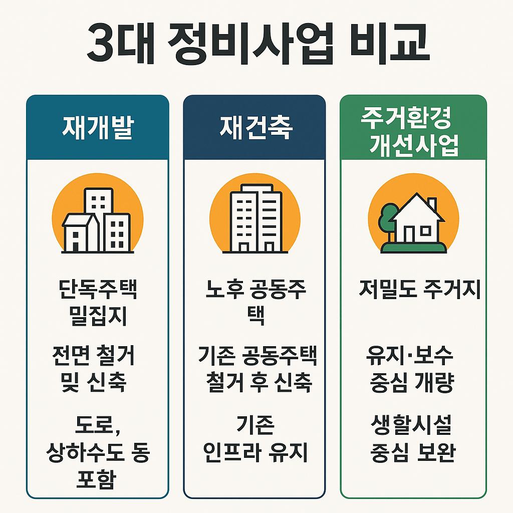 재개발, 재건축, 주건환경개선사업 비교