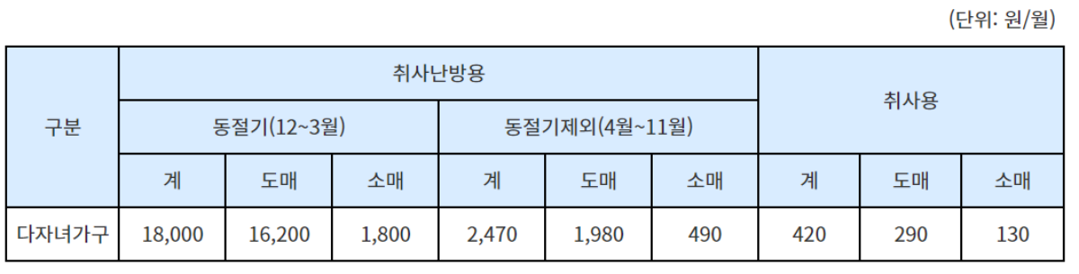 도시가스 지원