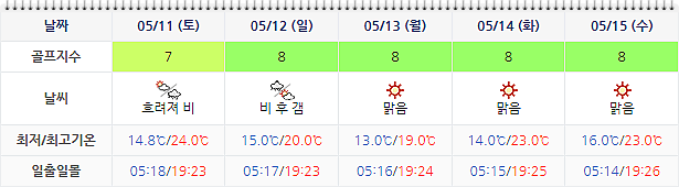 파인밸리CC 날씨 정보 0508 (실시간 정보 이곳 클릭!)