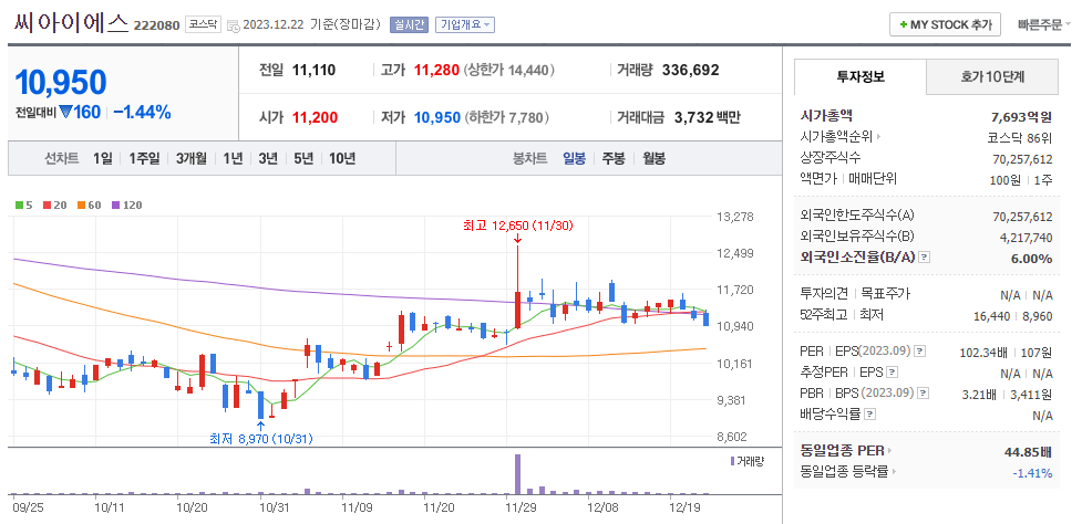 씨아이에스 일봉차트