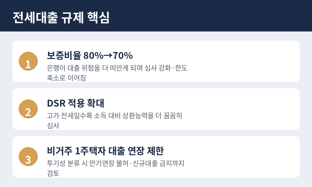 전세대출 규제 핵심